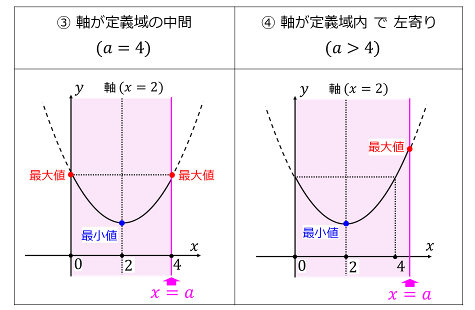 定義域が動く二次関数の問題の解法_定数aによる場合分け_(2)